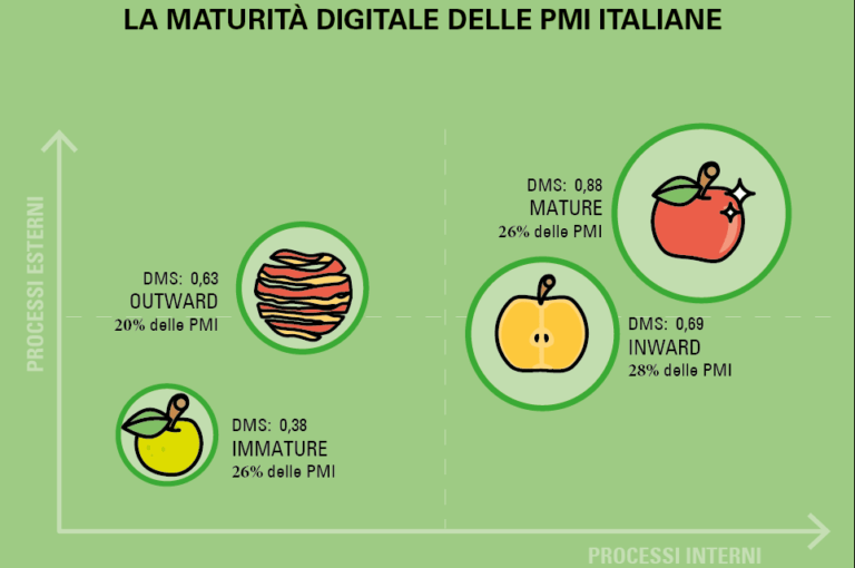 Le Pmi italiane restano al palo: maturità digitale solo per il 26%