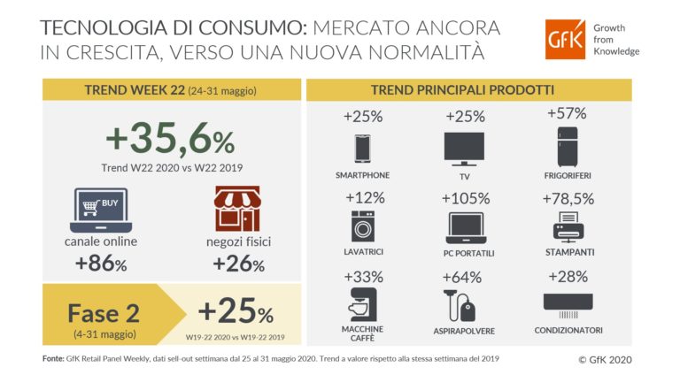 Cresce la tecnologia di consumo, si apre la sfida "new normal"