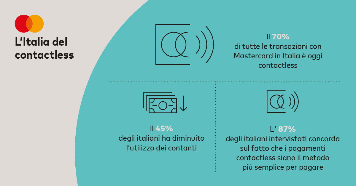 Pagamenti contactless, per gli italiani il “new normal”?