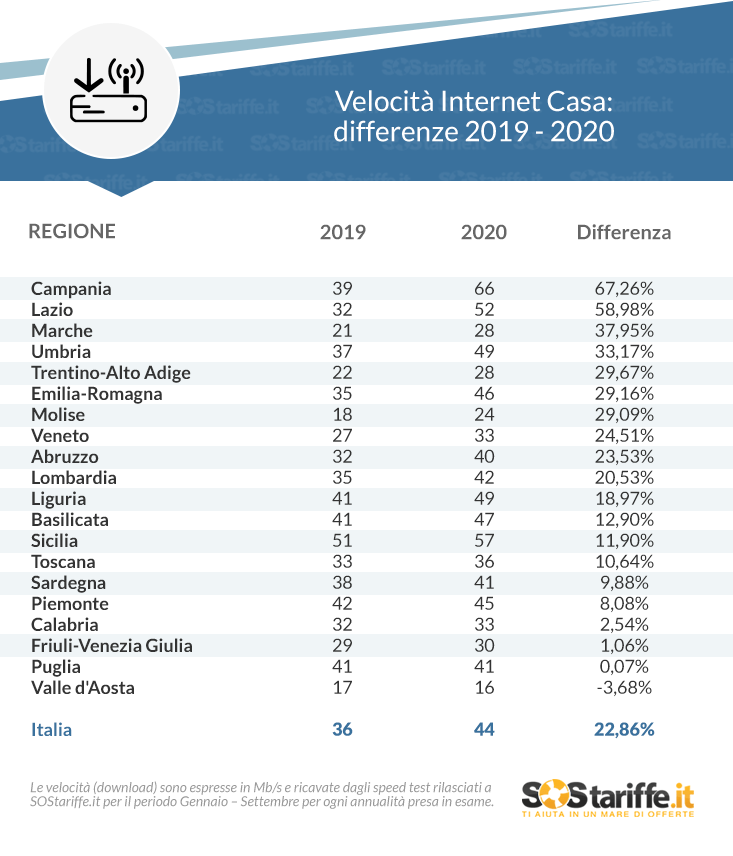 Internet cambia marcia, in Italia connessioni più veloci con picchi del +67%