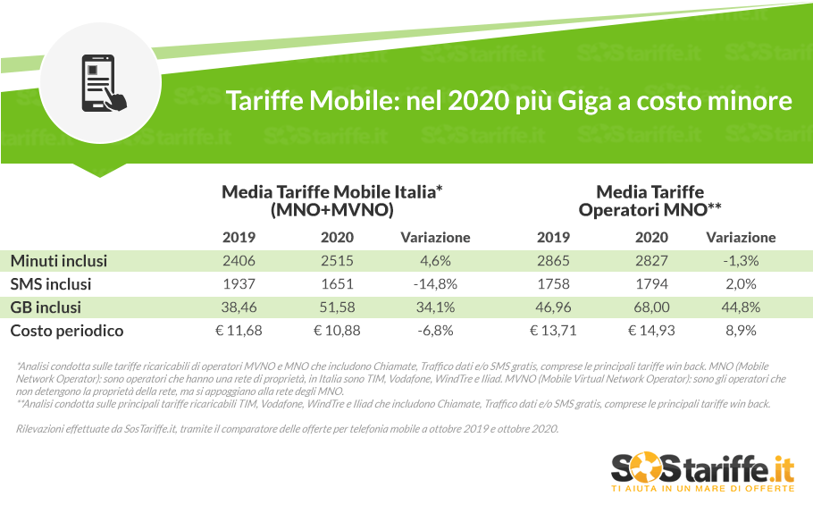 Telefonia mobile, tariffe (ancora) al ribasso: +35% di Giga ma -7% di costi