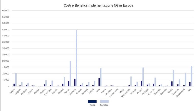 5G, per l’Italia effetto moltiplicatore: 14 miliardi di benefici economici