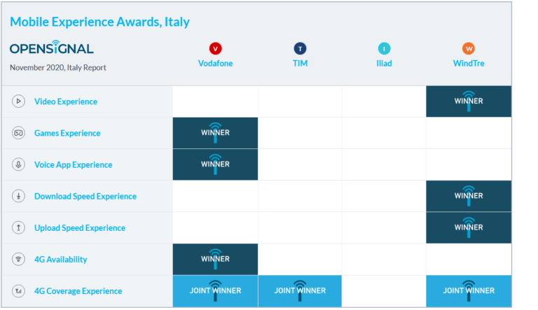 Mobile Experience in Italia, le telco si "sfidano" su velocità, video e gaming