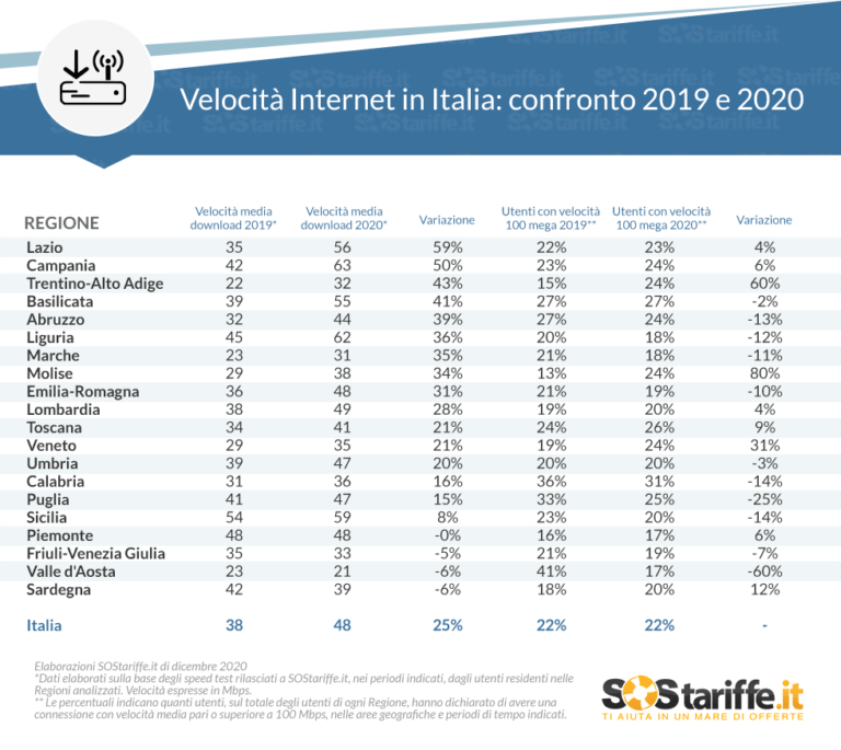 Internet da casa, cresce del 25% la velocità di connessione. La Campania sul podio