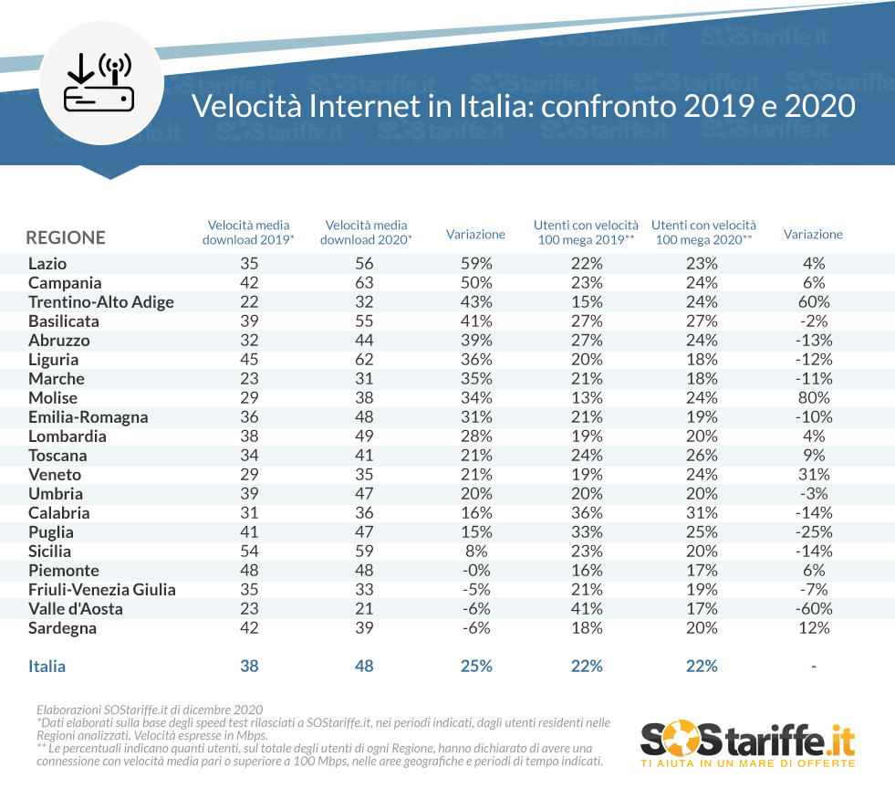 Internet da casa, cresce del 25% la velocità di connessione. La Campania sul podio