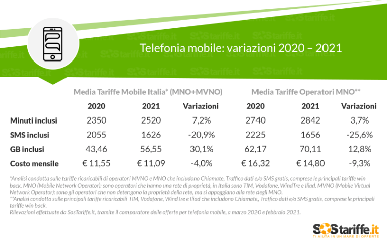 Tariffe Tlc, spese extra per gli utenti: Agcom multa WindTre e Vodafone per 1,2 milioni di euro