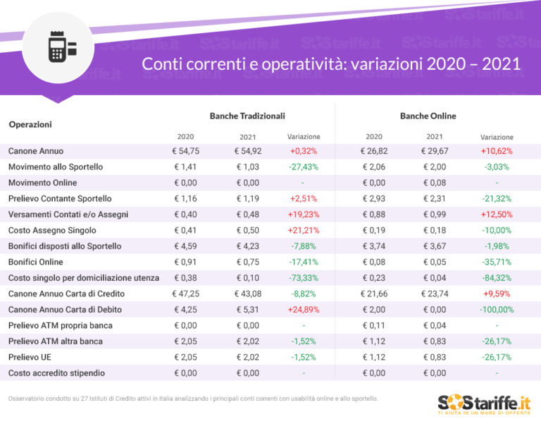Conti correnti online, ancora rincari: +10% per canone annuo e carte di credito