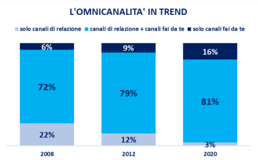 Le banche verso il new normal: la chiave è nella multicanalità