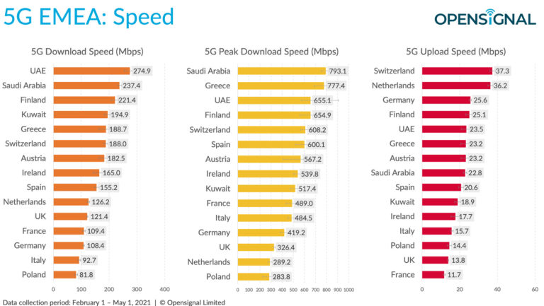 5G experience, la doppia faccia dell'Italia: indietro sulla velocità, avanti per utilizzo