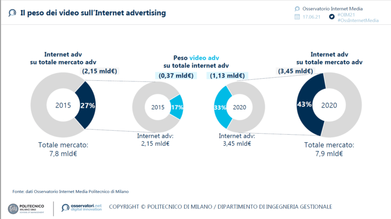 L'advertising online supera per la prima volta la Tv: giro d'affari verso i 4 miliardi