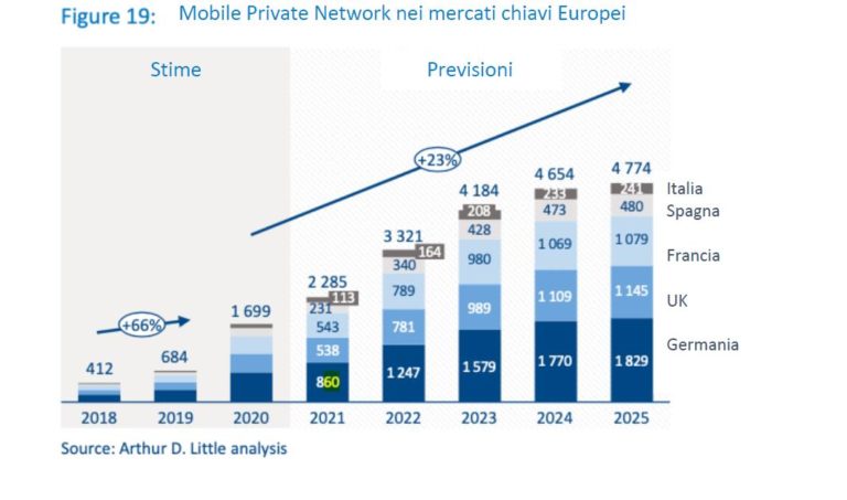 5G, le telco torneranno a crescere: reti private e network slicing per monetizzare gli investimenti