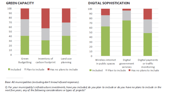 Digitale e green, l'allarme della Bei: le città europee non sono pronte
