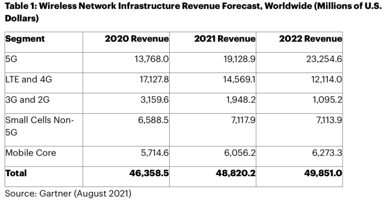 Gartner ricavi reti 5G