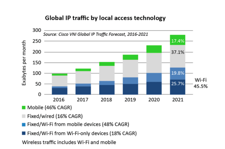 5G e Wi-Fi 6 asse vincente per abilitare i casi d'uso