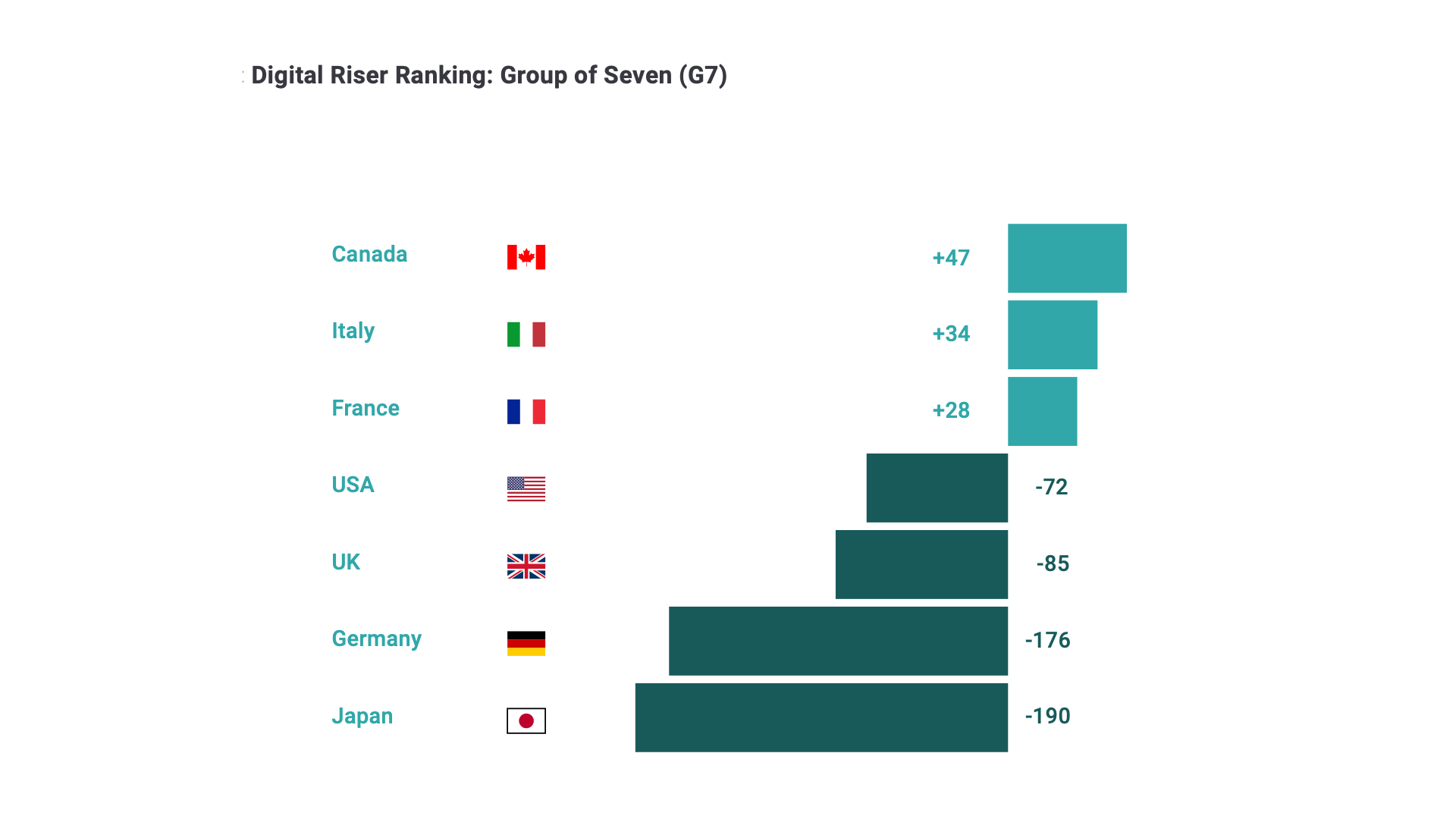 Competitività digitale: Italia prima in Europa e seconda nel G7