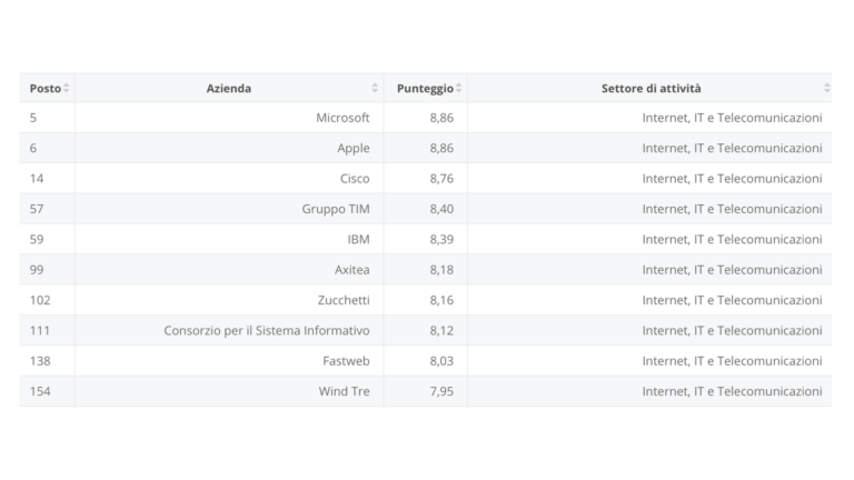 Best Employers 2022: Tim, Fastweb e WindTre nella top ten delle telco