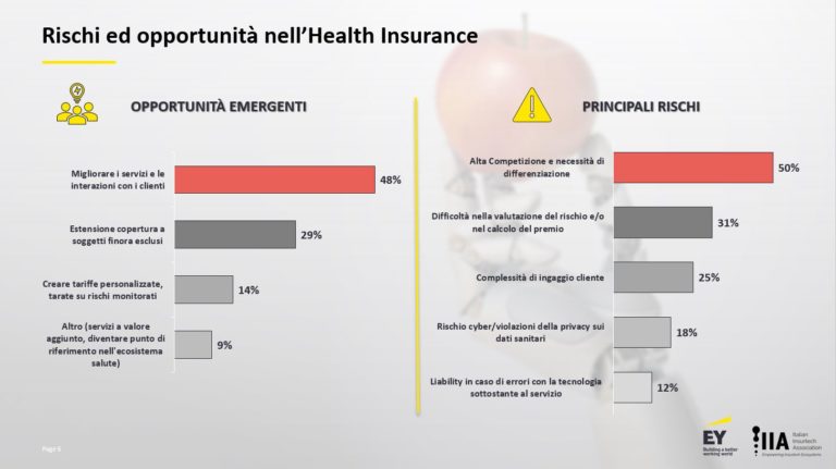 Insurtech: prevenzione e analisi dei dati i driver per le polizze salute