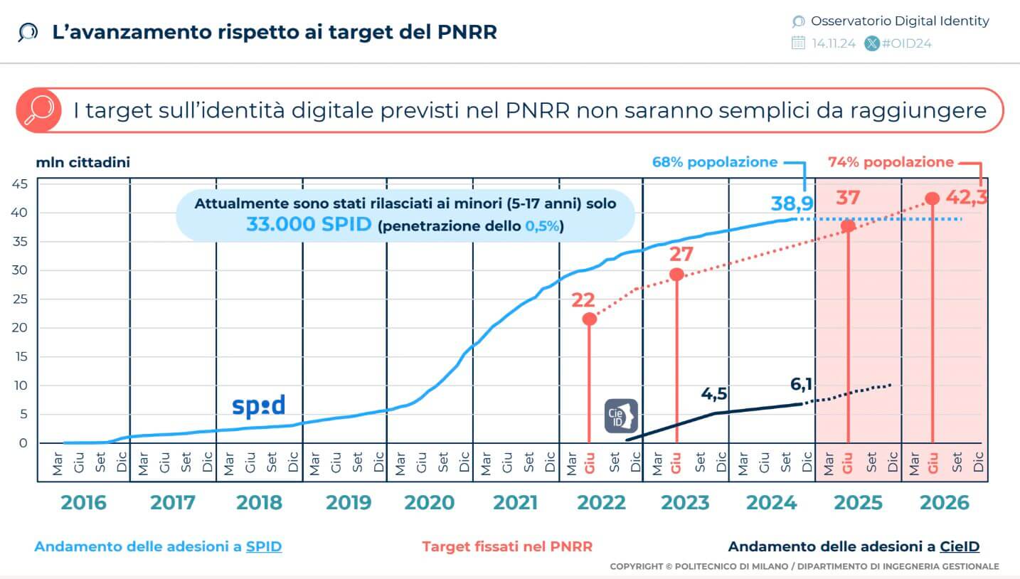 Identit Digitale Gli Obiettivi Pnrr Gi Raggiunti Corcom Identit Digitale Gli Obiettivi Pnrr Gi Raggiunti Corcom
