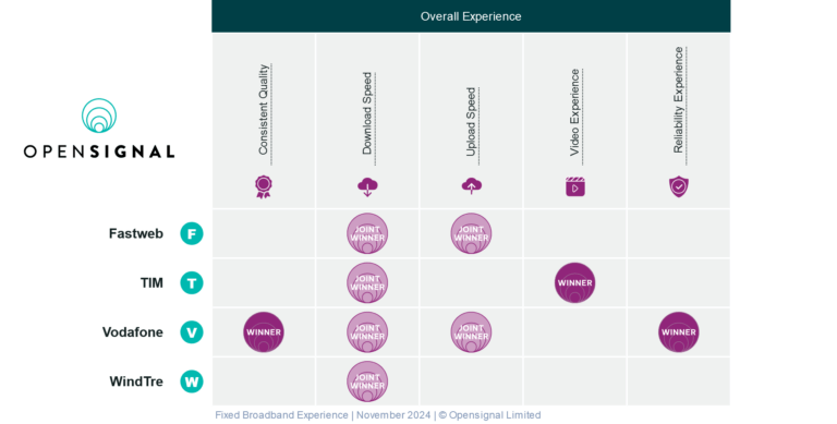 Fixed Broadband Experience _ November 2024 _ © Opensignal Limited