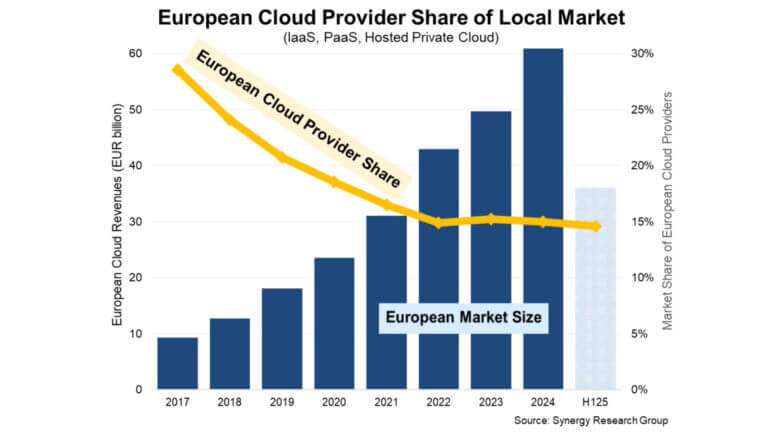 Cloud, i provider europei "resistono" al 15% del mercato. Si aprono spazi per le telco