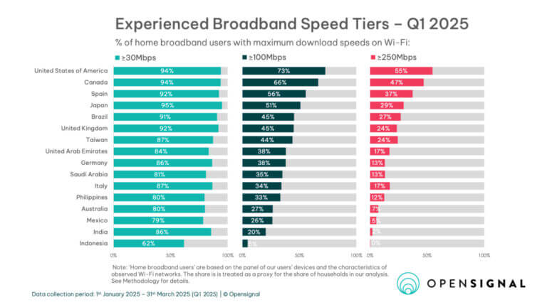 Opensignal broadband experience