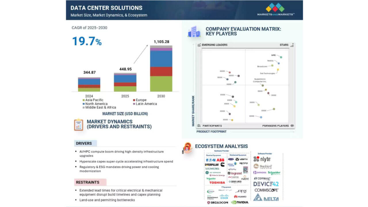 Data center Markets and Markets