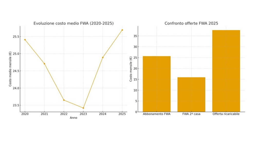 Fwa in Italia