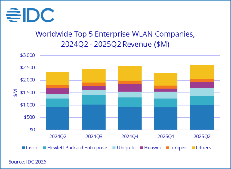 IDC Enterprise WLAN Market Grew 13.2% in the Second Quarter of 2025, according to IDC Worldwide WLAN Tracker – 2025 Sep -F-1