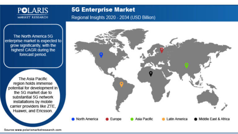 5G enterprise Polaris research