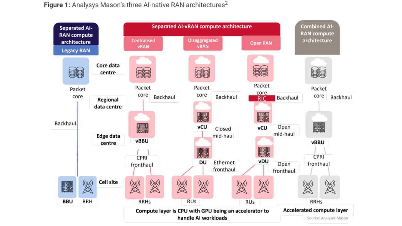 AI-native RAN Analysys Mason