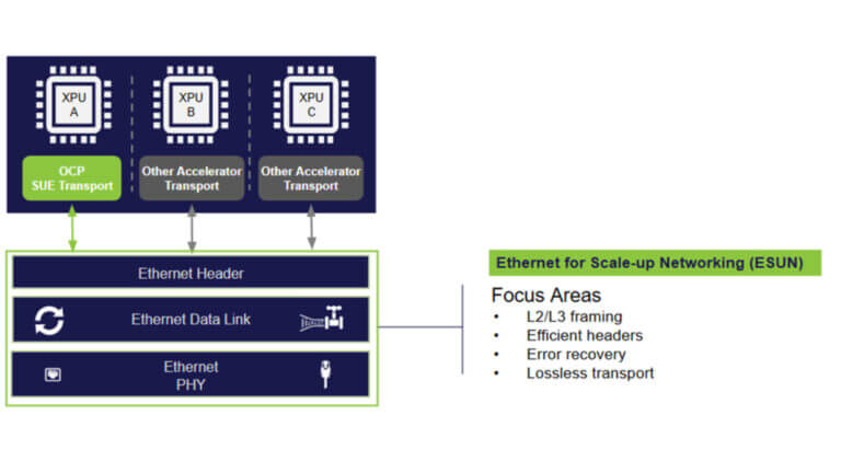 Ethernet progetto ESUN