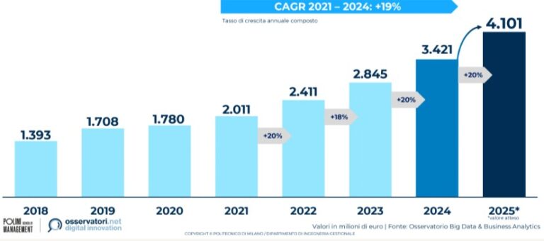 Data management, mercato oltre i 4 miliardi. Ma manca la strategia
