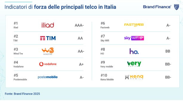 Tlc, ecco la classifica dei brand più forti: Iliad al top