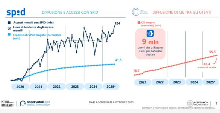 Identità digitale, il 2026 sarà l'anno della svolta?