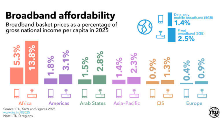 ITU connettività divari