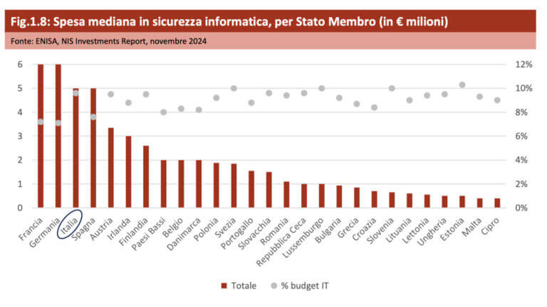 I-Com cybersicurezza e competitività