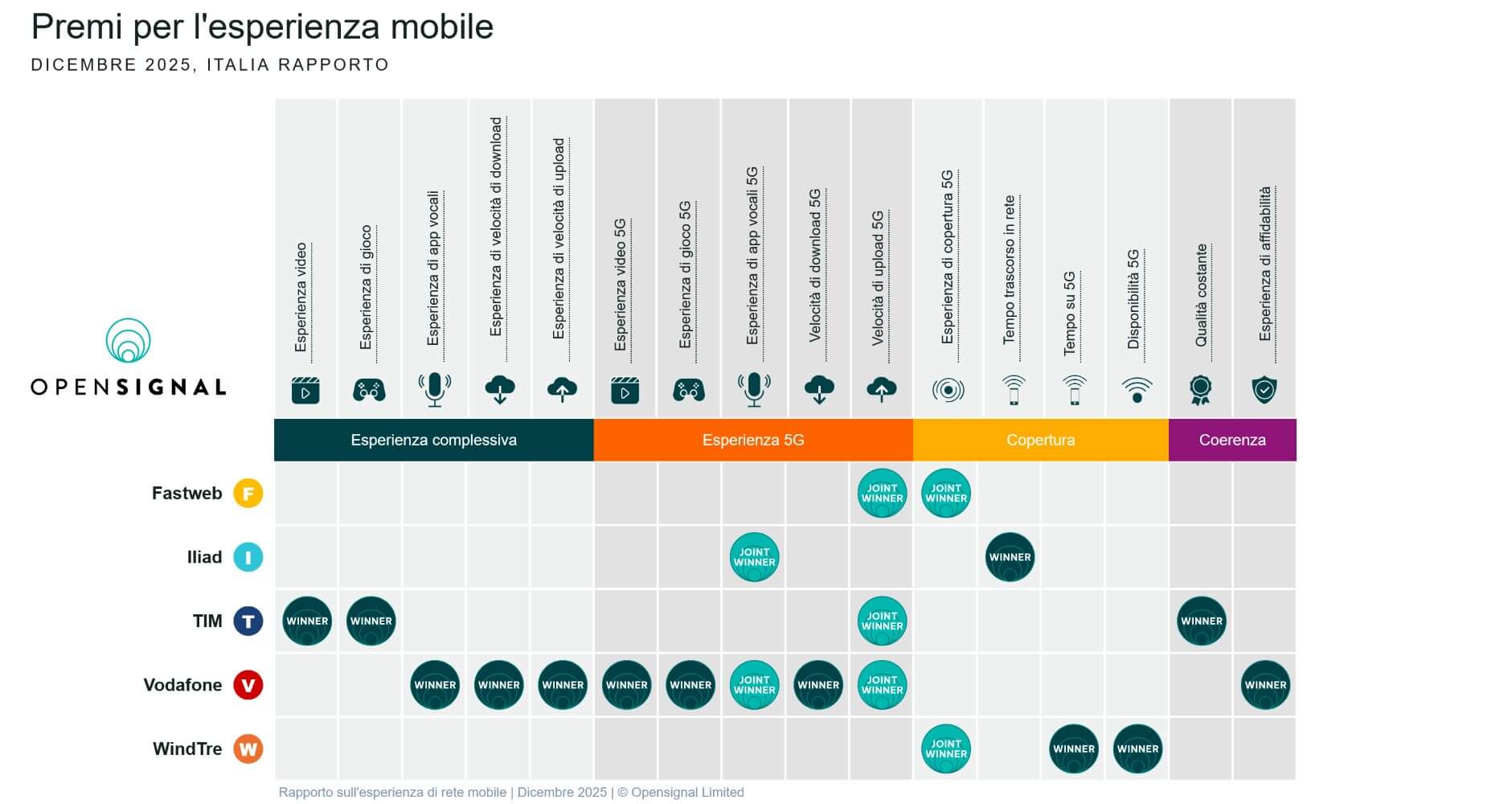 Mobile Network Experience Report _ December 2025 _ © Opensignal Limited(2)