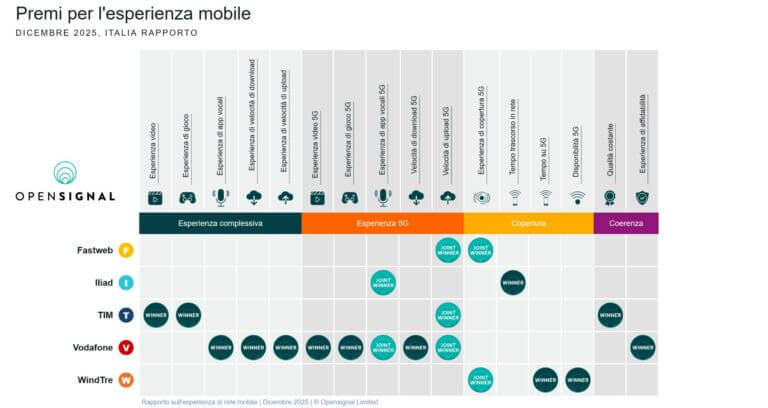 Mobile Network Experience Report _ December 2025 _ © Opensignal Limited(2)