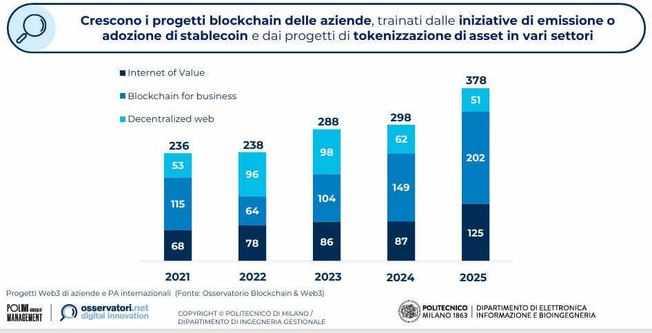 Blockchain, crescono i progetti (+27%). Ma l'Italia è al palo
