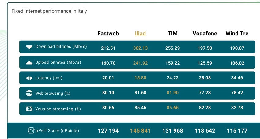 Ultrabroadband, il Wi-Fi più performante d’Italia è quello di Iliad