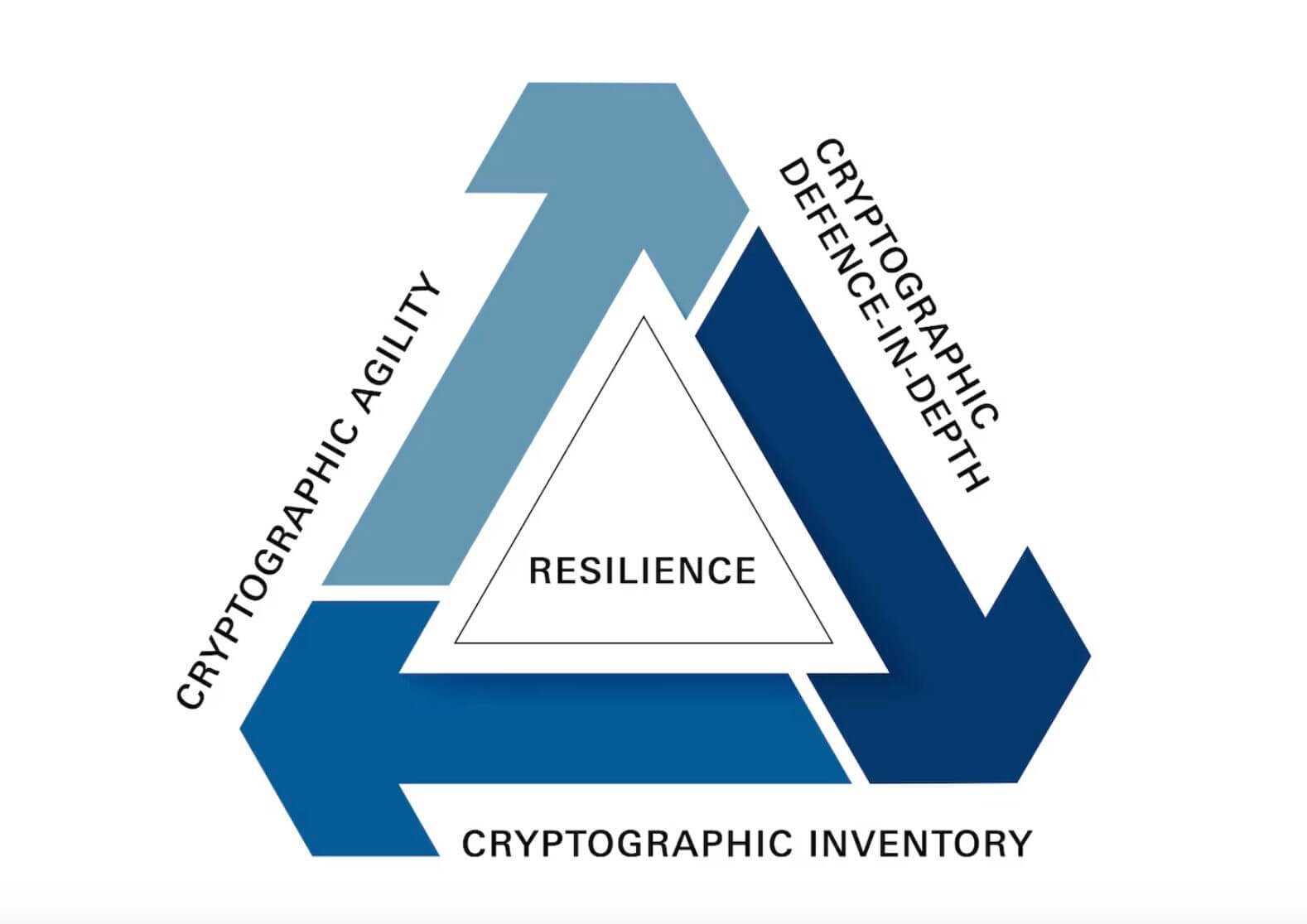 Quantum-safe migration chance imperdibile per modernizzare la sicurezza delle telco