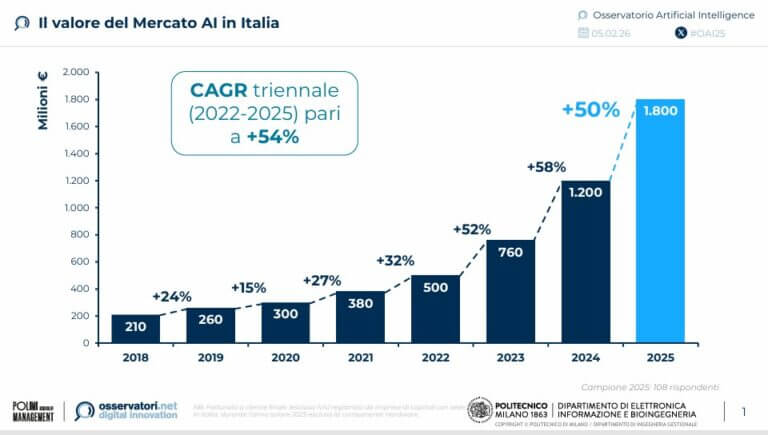 Intelligenza artificiale, il mercato italiano cresce del 50%. L'approccio “in house” delle Tlc