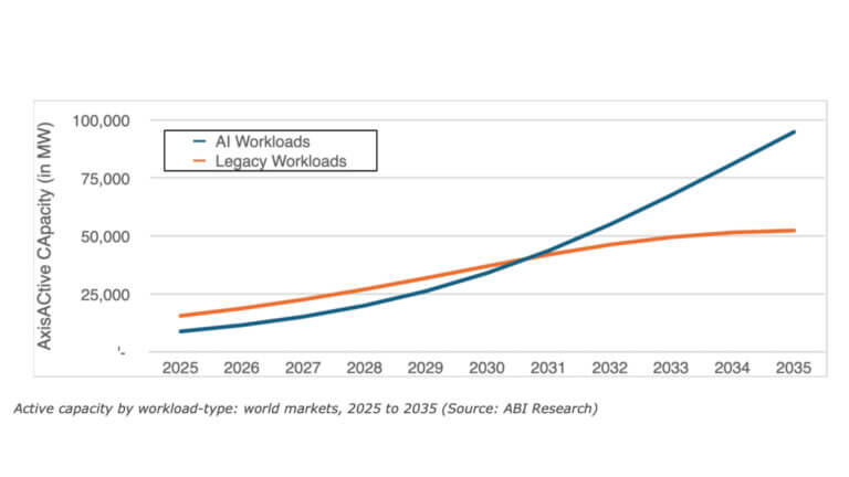 data center ABI Research