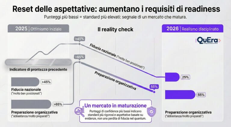 Quantum computing, inizia una nuova fase? Dall'hype alla concretezza