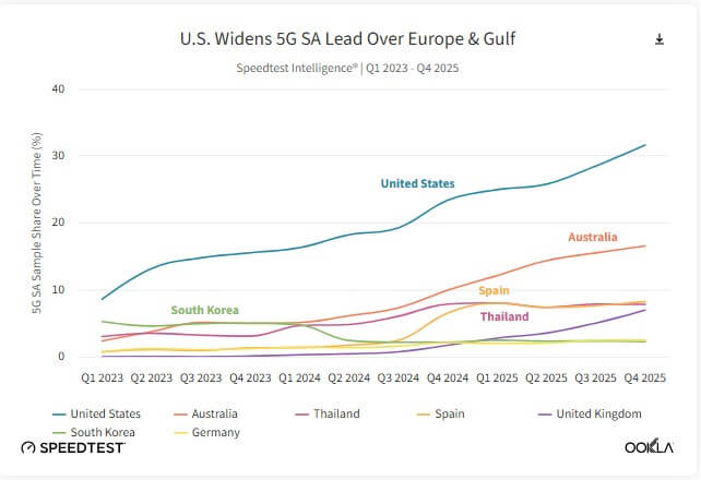 5G Standalone, via alla fase esecutiva. Ma l'Europa è ancora indietro