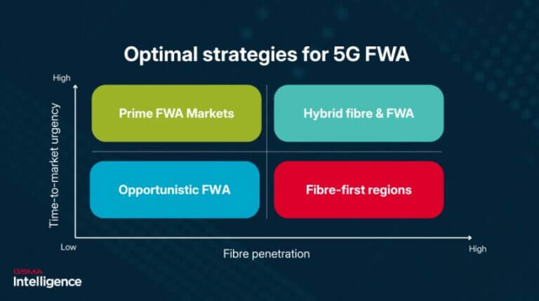5G Fwa, ecco quanto conta l'equazione tempo-geografia per lo sviluppo del mercato