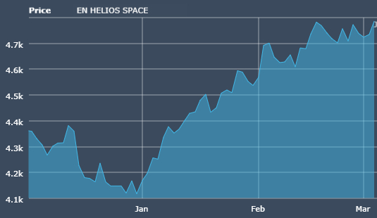 Helios Space Index