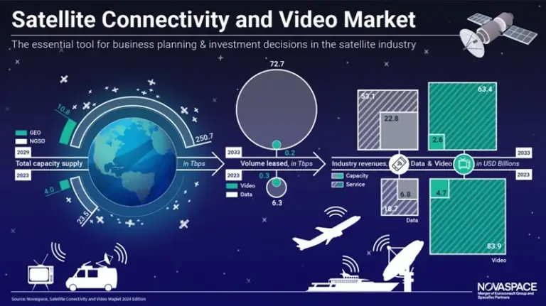 Satcom-Providers-Change-Tactics-to-Compete-with-NGSO-led-Capacity-Growth-jpg