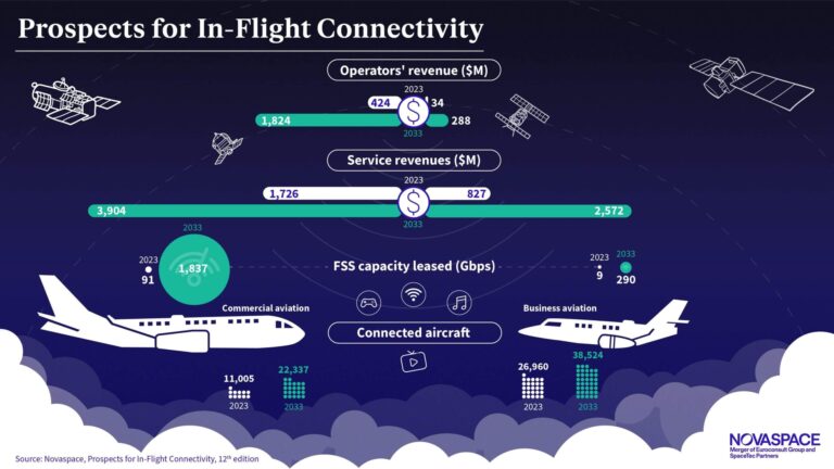 In-flight Connectivity Novaspace