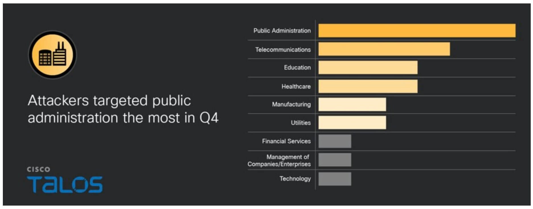 Cybersecurity: il 40% degli attacchi arriva da applicazioni esposte, cresce la pressione sulle tlc